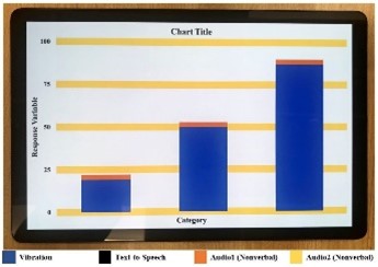 A bar chart with 3 bars being displayed on a Samsung tablet. The chart has a title and x-y axis labels which are read aloud. The bars are represented in blue which vibrate as you run your finger on them. The tops of the bar provide auditory feedback, informing the y-value. 
