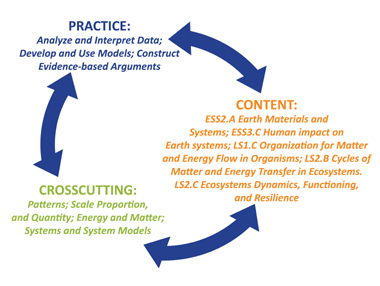 Biocomplexity NGSS image