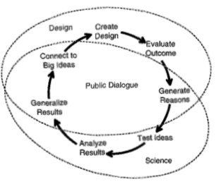 Learning Cycle