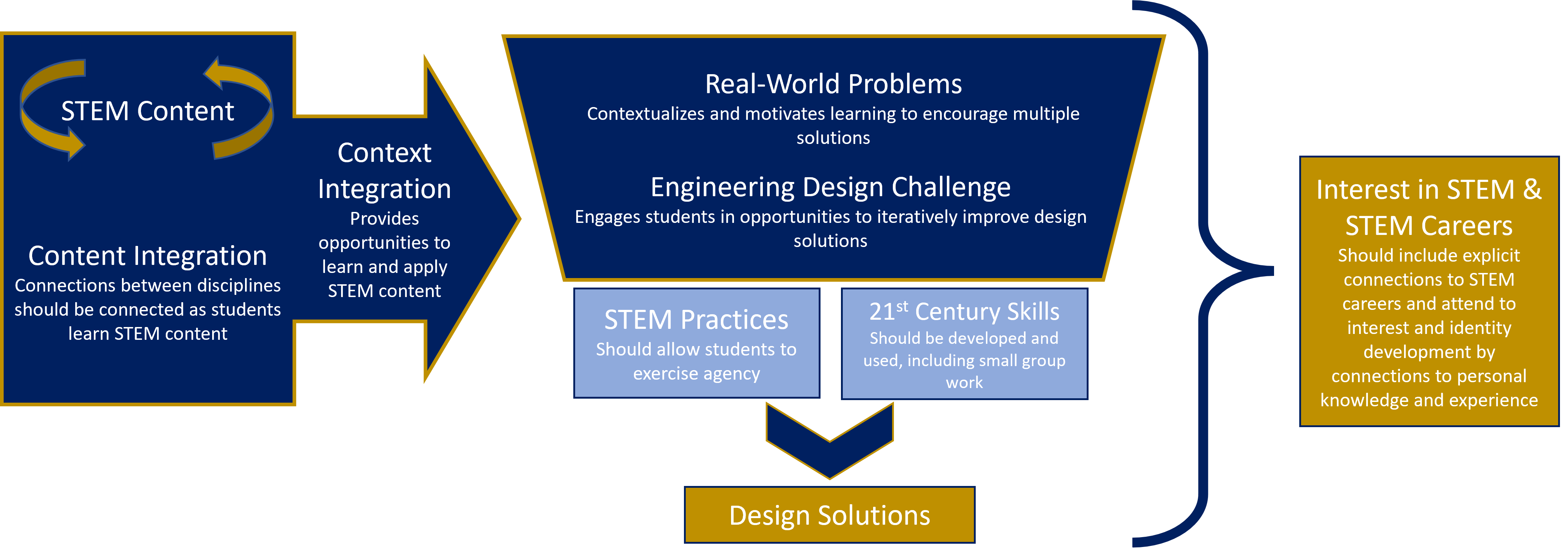 Conceptual Framework for STEM Observation Protocol Project