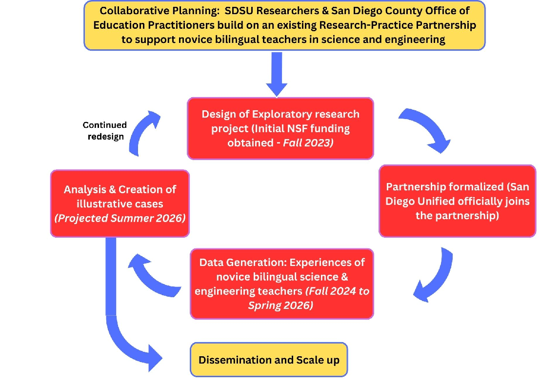 Supportive Partnerships Diagram