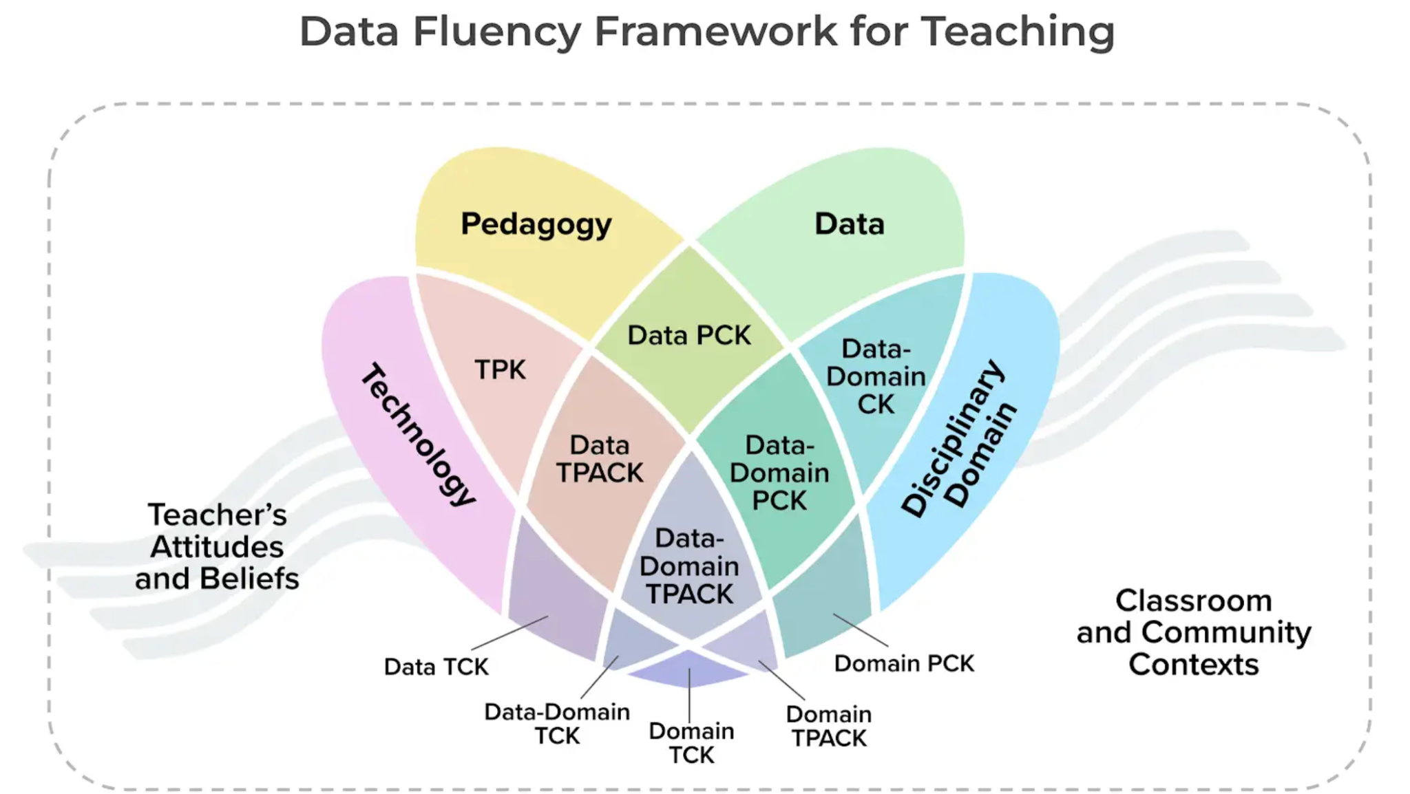 Data Fluence Framework for Teaching
