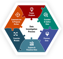 Data Investigation Process