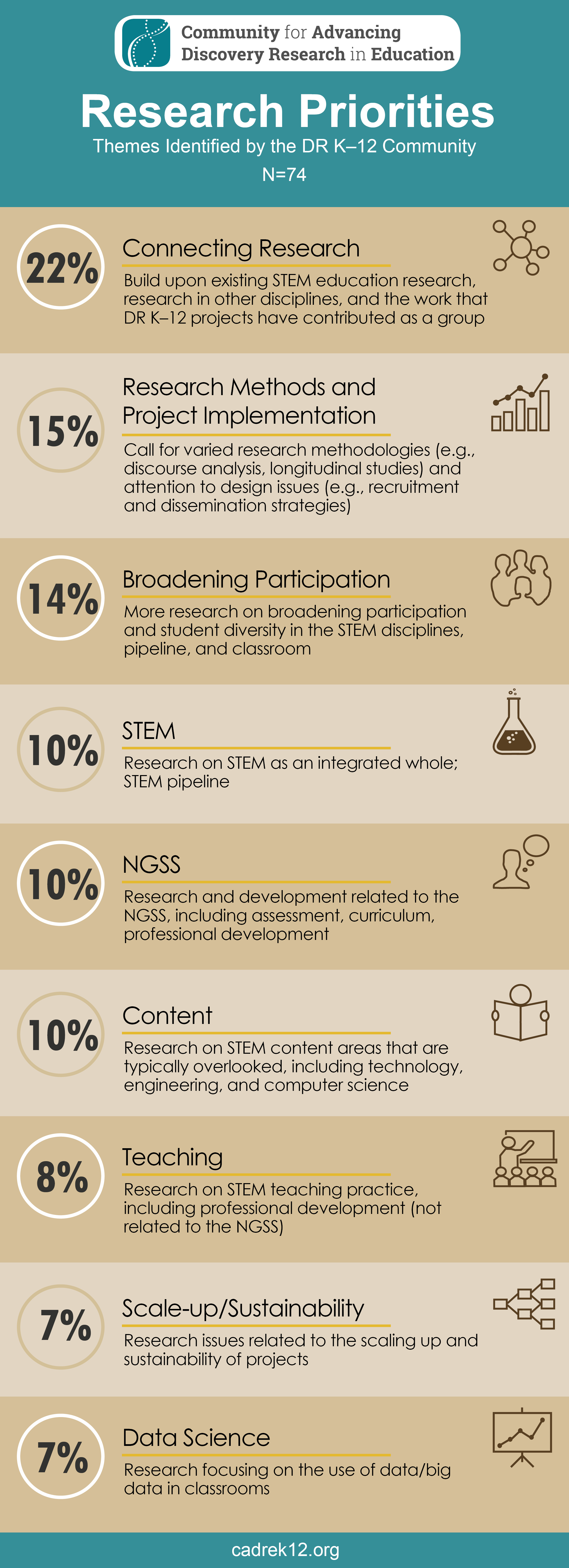 Future Research Priorities For Dr K 12 Cadre